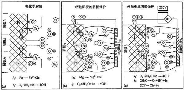 鎂合金犧牲陽(yáng)極板除垢的化學(xué)原理是什么？